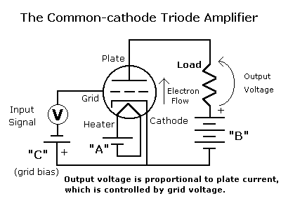 Common-cathode single-ended triode amplifier