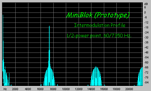 Intermod at 50% output power