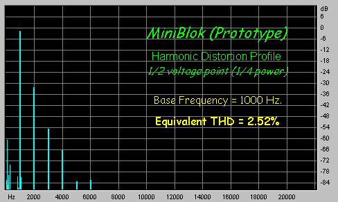 THD at 25% output power