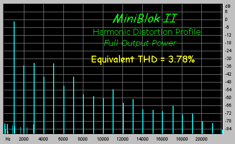 THD at full output