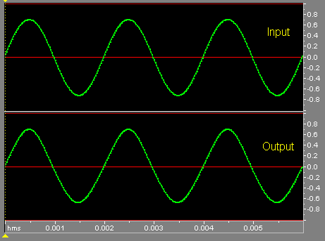 Time-domain input/output graph