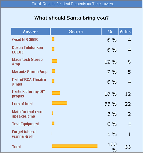 December 2002 Poll Results