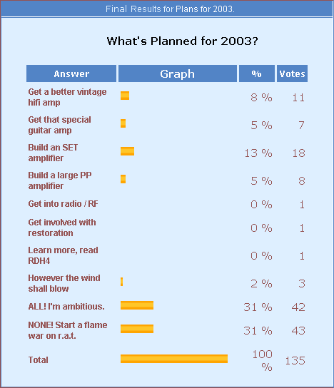 December 2002 Poll Results