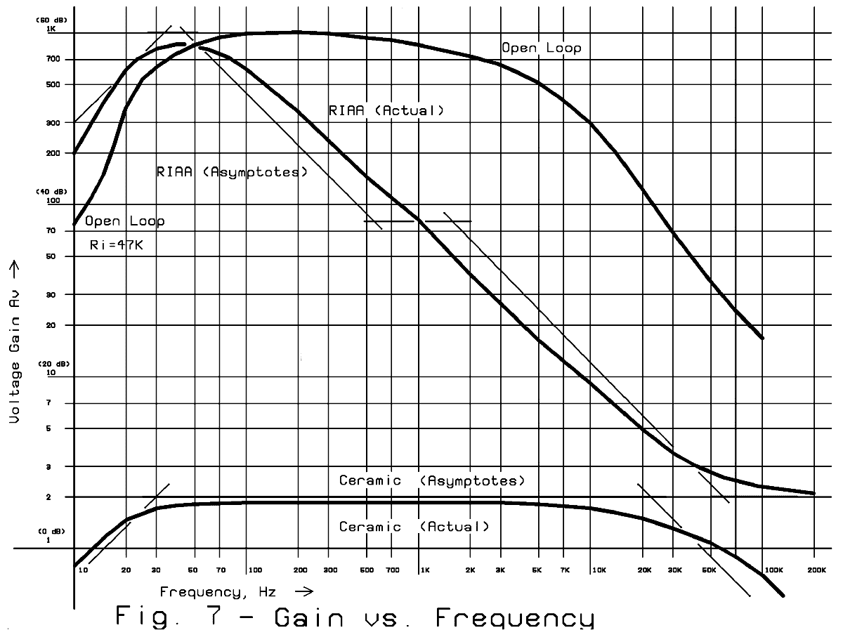 Fig. 7: Preamplifier Open-Loop and Phono gain