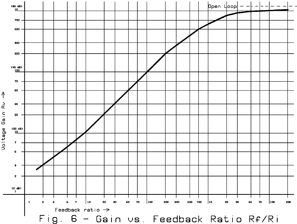 Preamp Gain vs. Feedback