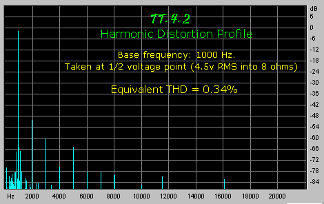 Harmonic Distortion